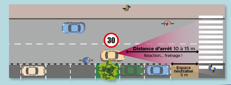 La sécurité des piétons est améliorée grâce à une meilleure visibilité à l’approche des passages piétons. La sécurité des piétons est améliorée grâce à une meilleure visibilité à l’approche des passages piétons.