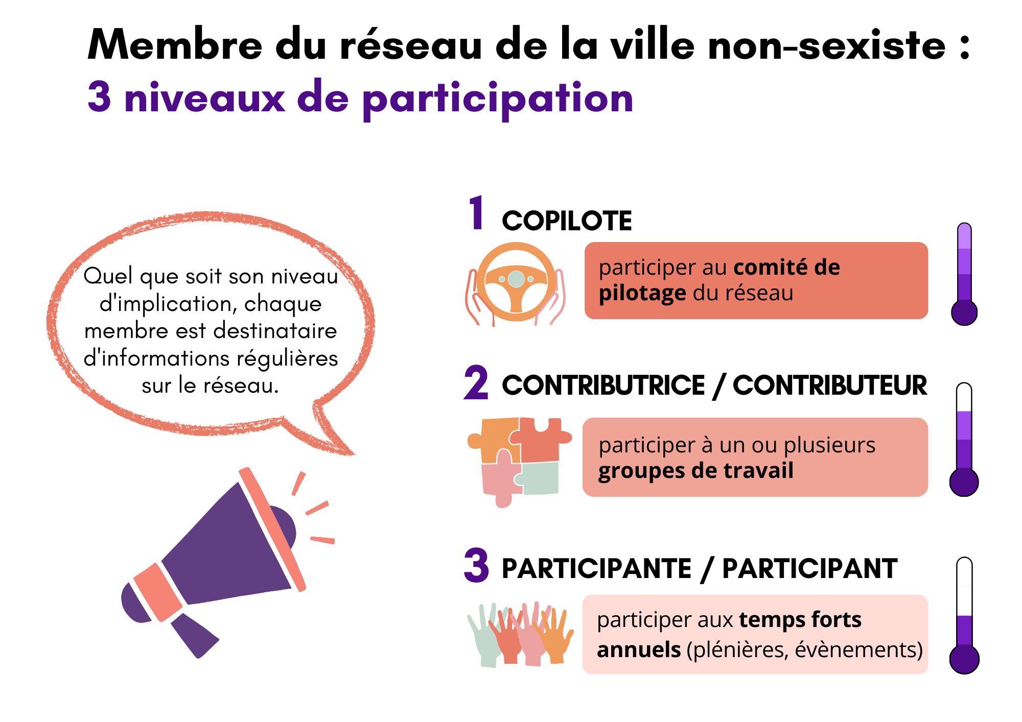 Les 3 niveaux de participation au réseau ville non-sexiste : le copilotage, la contribution, la participation